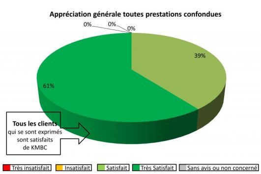 Appréciation Générale