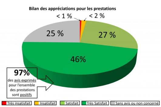 Bilan des réponses