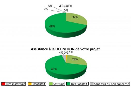 Qualité de L'ACCUEIL et de l'assistance à la DEFINITION de votre projet par KMBC constructeur de maisons individuelles