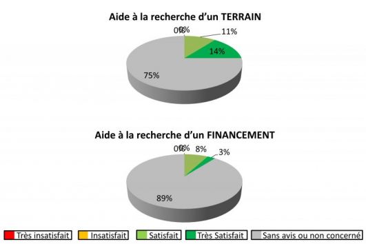 Qualité de l'aide à la recherche d'un TERRAIN ou d'un FINANCEMENT par KMBC constructeur de maisons individuelles