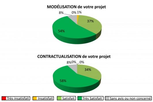 Qualité de la MODELISATION et de la CONTRACTUALISATION de votre projet par KMBC constructeur de maisons individuelles