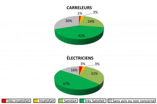 Qualité de la prestation effectuée par les CARRELEURS et ELECTRICIENS intervenant pour KMBC constructeur de maisons individuelles