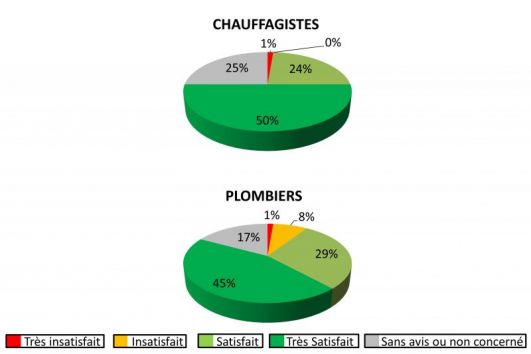 Qualité de la prestation effectuée par les CHAUFFAGISTES et PLOMBIERS intervenant pour KMBC constructeur de maisons individuelles