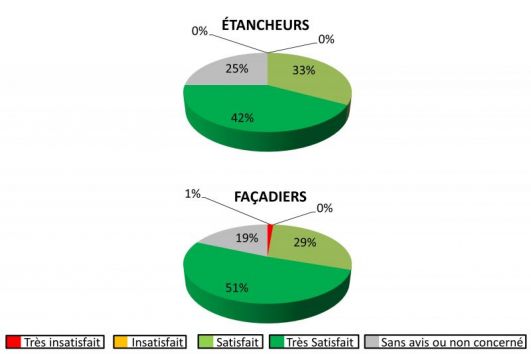 Qualité de la prestation effectuée par les ETANCHEURS et FACADIERS intervenant pour KMBC constructeur de maisons individuelles