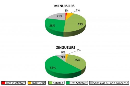 Qualité de la prestation effectuée par les MENUISIERS et ZINGUEURS intervenant pour KMBC constructeurs de maisons individuelles