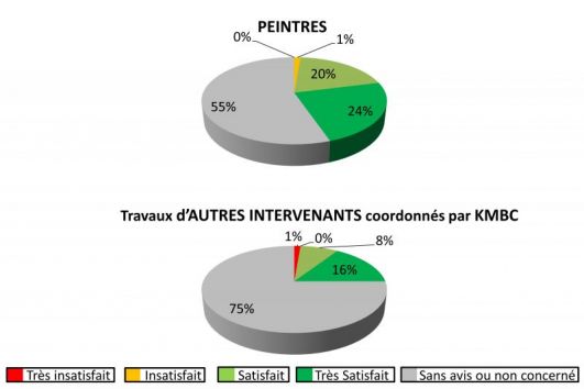 Qualité de la prestation effectuée par les PEINTRES et AUTRES PRESTATAIRES intervenant pour KMBC constructeur de maisons individuelles