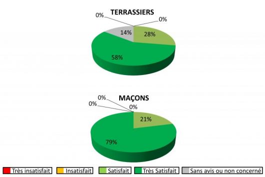 Qualité de la prestation effectuée par les TERRASSIERS et les MACONS employés par KMBC constructeur de maisons individuelles